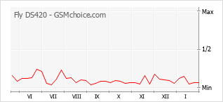 Диаграмма изменений популярности телефона Fly DS420