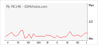 Popularity chart of Fly MC140