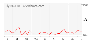 Диаграмма изменений популярности телефона Fly MC140