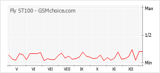 Le graphique de popularité de Fly ST100