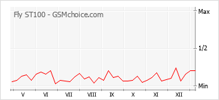 Диаграмма изменений популярности телефона Fly ST100