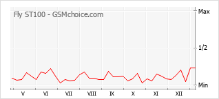 手機聲望改變圖表 Fly ST100
