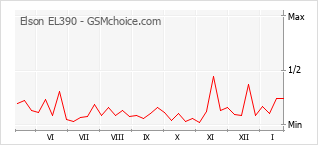 Diagramm der Poplularitätveränderungen von Elson EL390