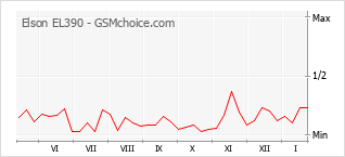 Gráfico de los cambios de popularidad Elson EL390