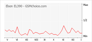 Grafico di modifiche della popolarità del telefono cellulare Elson EL390