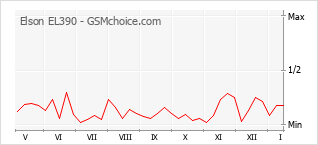 Populariteit van de telefoon: diagram Elson EL390