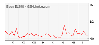 Traçar mudanças de populariedade do telemóvel Elson EL390