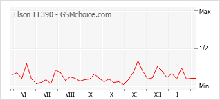 Диаграмма изменений популярности телефона Elson EL390