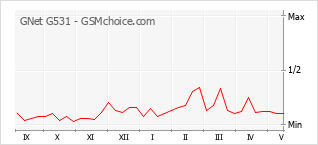 Popularity chart of GNet G531