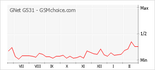 Gráfico de los cambios de popularidad GNet G531