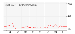 Grafico di modifiche della popolarità del telefono cellulare GNet G531