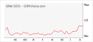 Traçar mudanças de populariedade do telemóvel GNet G531