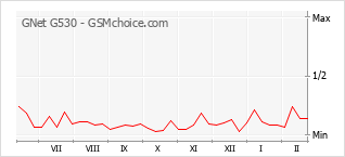Grafico di modifiche della popolarità del telefono cellulare GNet G530