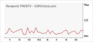 Diagramm der Poplularitätveränderungen von Panasonic P905iTV