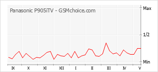 Popularity chart of Panasonic P905iTV