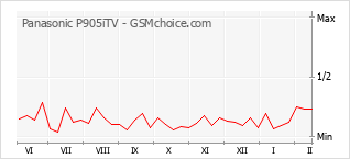 Gráfico de los cambios de popularidad Panasonic P905iTV