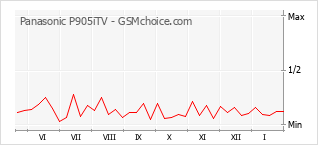 Grafico di modifiche della popolarità del telefono cellulare Panasonic P905iTV