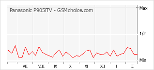 Populariteit van de telefoon: diagram Panasonic P905iTV