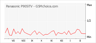Traçar mudanças de populariedade do telemóvel Panasonic P905iTV