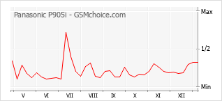 Diagramm der Poplularitätveränderungen von Panasonic P905i