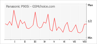 Gráfico de los cambios de popularidad Panasonic P905i