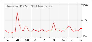 Grafico di modifiche della popolarità del telefono cellulare Panasonic P905i
