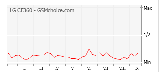 Popularity chart of LG CF360