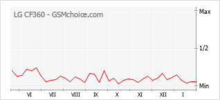 Grafico di modifiche della popolarità del telefono cellulare LG CF360