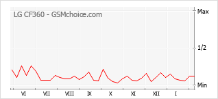 Traçar mudanças de populariedade do telemóvel LG CF360