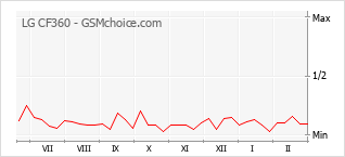 Диаграмма изменений популярности телефона LG CF360