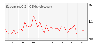 Gráfico de los cambios de popularidad Sagem myC-2
