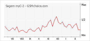 Populariteit van de telefoon: diagram Sagem myC-2