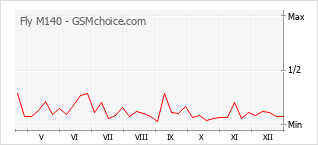 Gráfico de los cambios de popularidad Fly M140