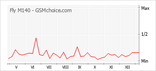 Le graphique de popularité de Fly M140