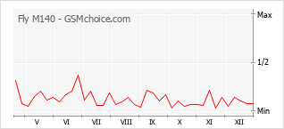 Grafico di modifiche della popolarità del telefono cellulare Fly M140