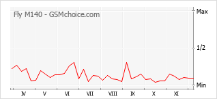 Populariteit van de telefoon: diagram Fly M140