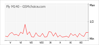 Диаграмма изменений популярности телефона Fly M140