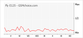 Diagramm der Poplularitätveränderungen von Fly E125