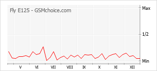 Gráfico de los cambios de popularidad Fly E125