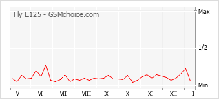 Le graphique de popularité de Fly E125