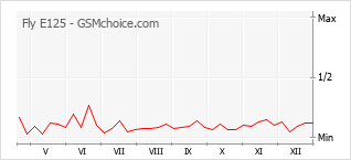 Grafico di modifiche della popolarità del telefono cellulare Fly E125