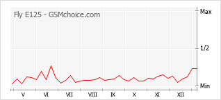 手機聲望改變圖表 Fly E125