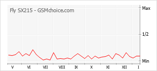 Diagramm der Poplularitätveränderungen von Fly SX215