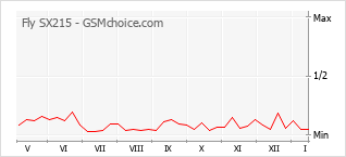 Popularity chart of Fly SX215