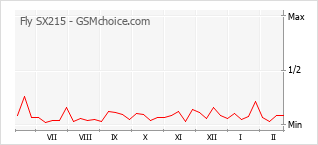 Gráfico de los cambios de popularidad Fly SX215