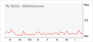 Grafico di modifiche della popolarità del telefono cellulare Fly SX215