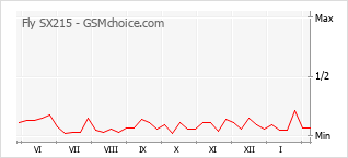 Populariteit van de telefoon: diagram Fly SX215