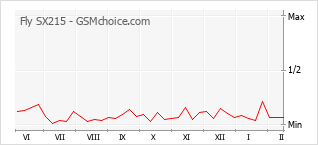 Traçar mudanças de populariedade do telemóvel Fly SX215