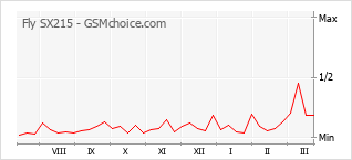 Диаграмма изменений популярности телефона Fly SX215