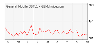 Popularity chart of General Mobile DSTL1